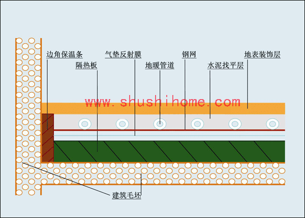 武漢菲斯曼地暖安裝,地暖結構示意圖