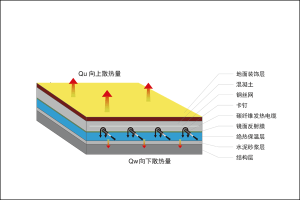 電地暖構造圖