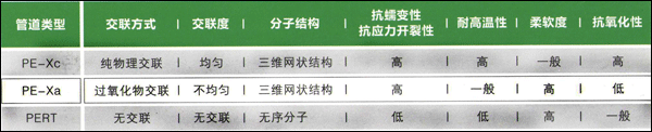 德國天籟暖氣管道優點,PE-Xc和PE-Xa對比