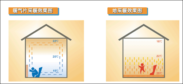 暖氣片與地暖室內溫度分布圖